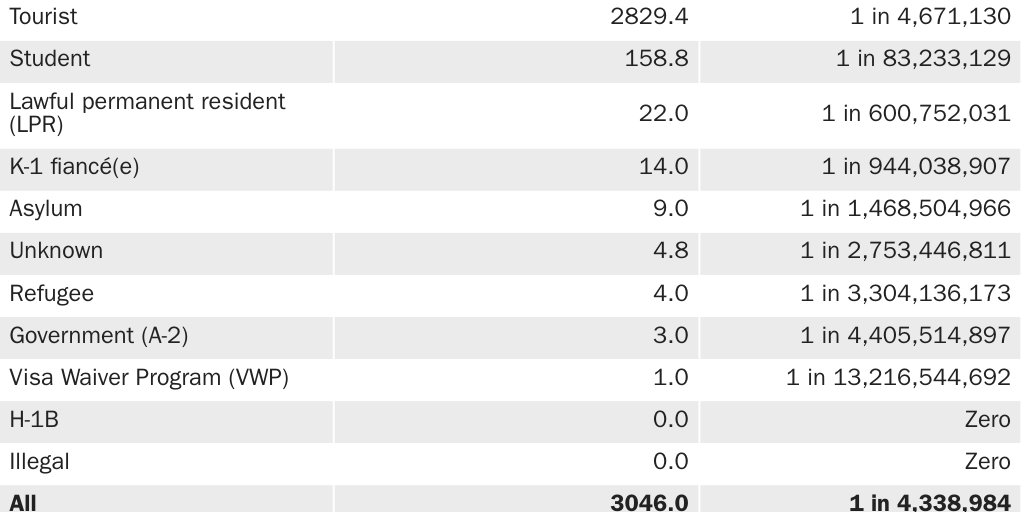 Table 1: Chance of dying in an attack by a foreign-born terrorist, including 9/11, 1975–2017