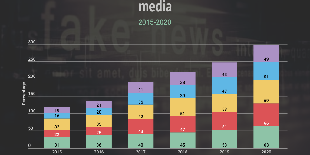 Fake news prevalence graph by Jesse Connally - Infogram