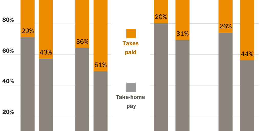 WageTaxBP_Figure 5_tax wedge by income_AMichel