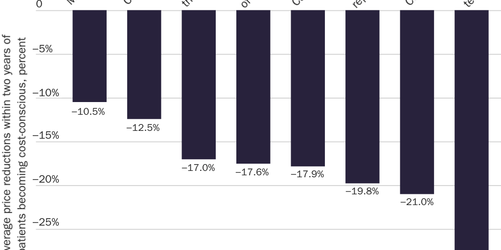 Figure 1: Cost-consciousness lowers prices, 2008–2014