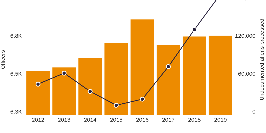 Figure 1: Customs and Border Protection Office of Field Operations Southwest Border Staff