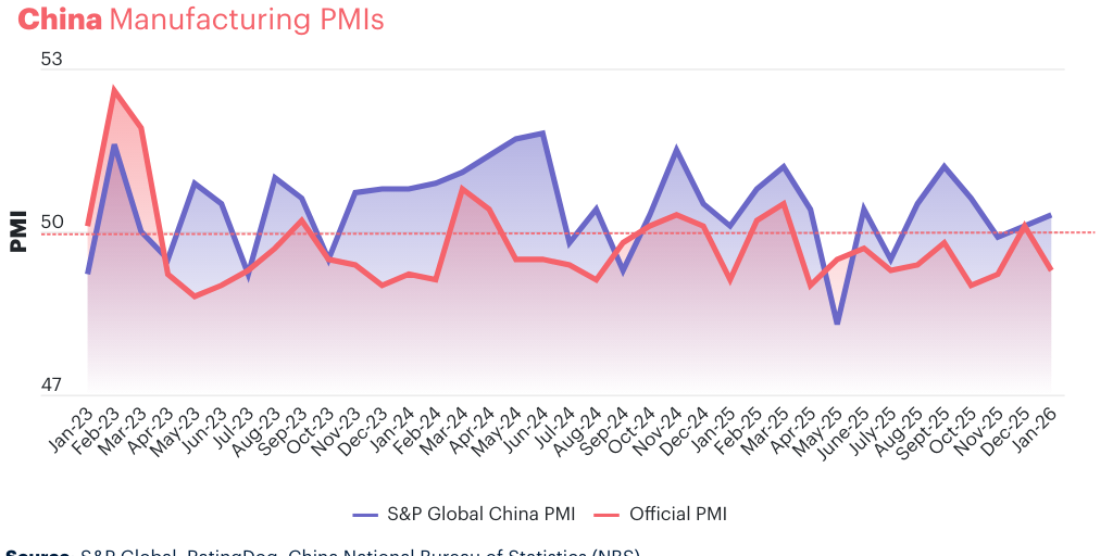 2 February 2026 - China Manufacturing PMIs - Infogram