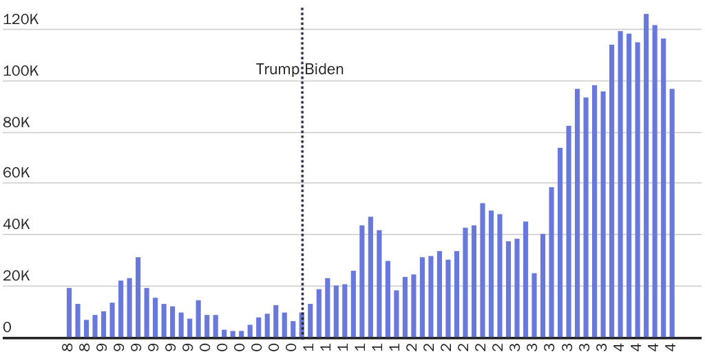 Biden has obtained Mexico's cooperation on immigration enforcement