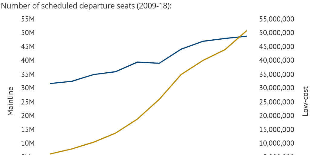 Analysis Low Cost Carriers Drive Thailand S Rapid Growth Routes
