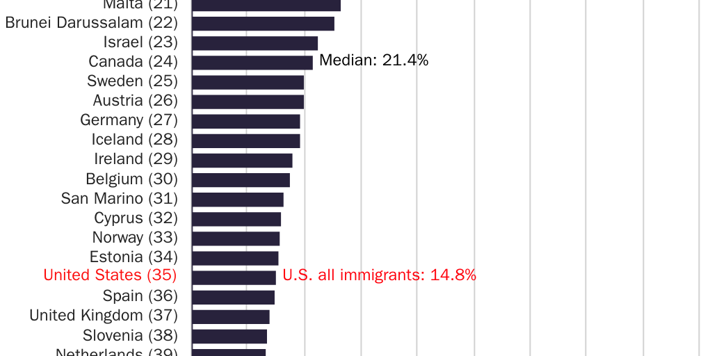 Figure 3: Foreign-born share of population in countries with at least GDP per capita of $35,000, 2020
