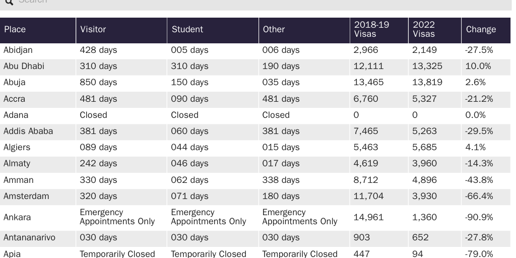 Table 1: Nonimmigrant visa wait times and issuances for U.S. consular posts abroad