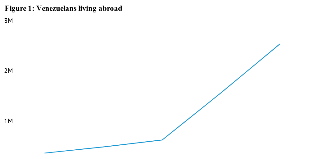 Figure 1: Venezuelans living abroad