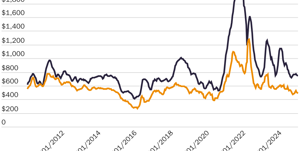 FOR BLOG: 20250103_LINCICOME_Packard_Price of hot-rolled band