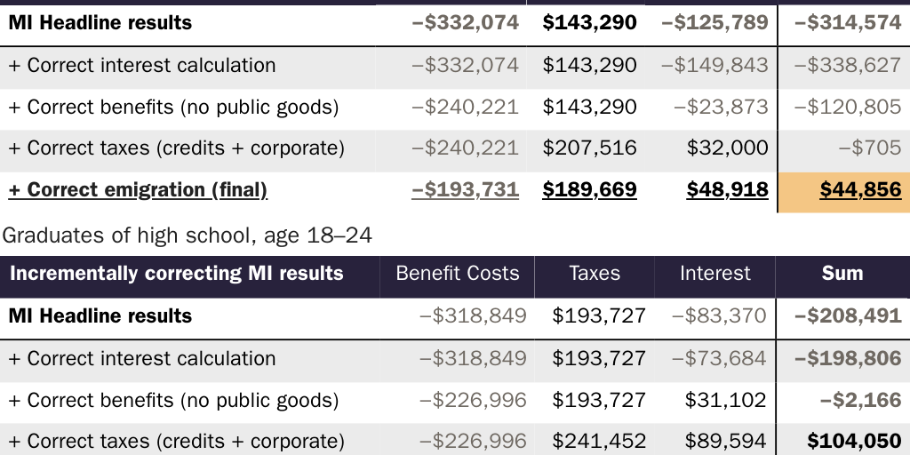 mistudy: Table 4: Lifetime fiscal effect of a new immigrant, according to the Manhattan Institute model