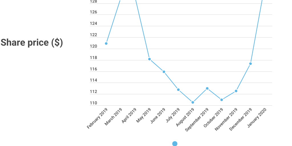 Eli Lilly Share Price Performance Infogram