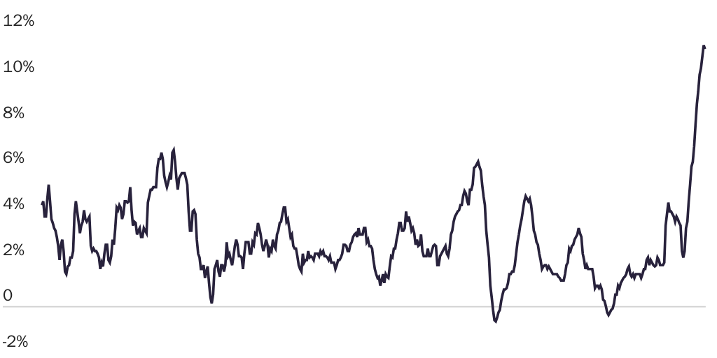 Figure 1: 12-month change in Consumer Price Index for All Urban Consumers: Food in U.S. City Average