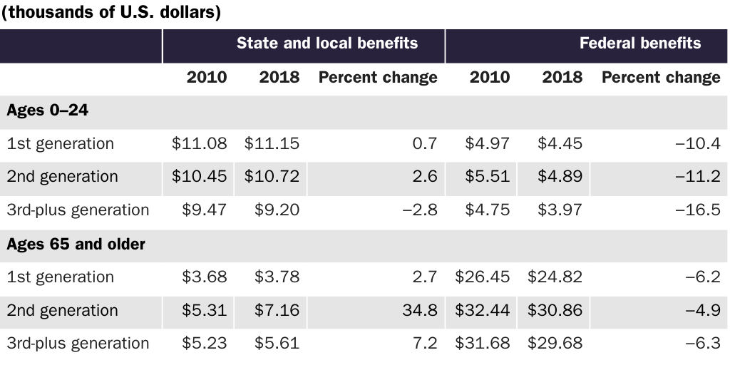 Table 6: Average per person benefits received by age and generational group for selected years