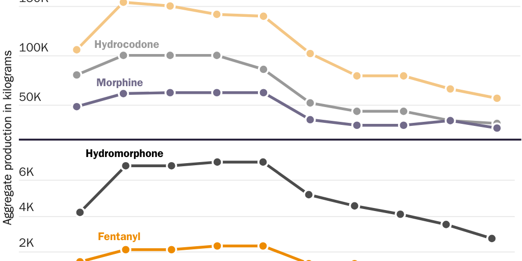 Figure 4: The Drug Enforcement Agency has successively reduced aggregate production quotas for prescription opioids since 2016
