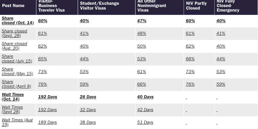 Table 1: Nonimmigrant visa processing status and visa wait times for U.S. consular posts abroad