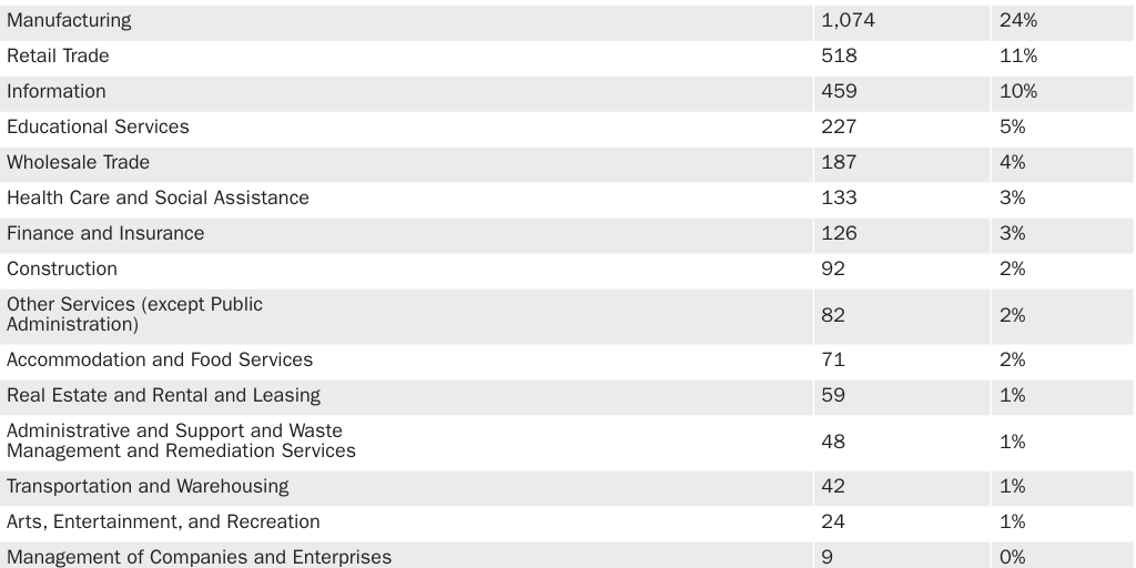 Table 3: Number and Share of F-1 Student Visa Holders Sponsored by Employers for U.S. Legal Permanent Residence
