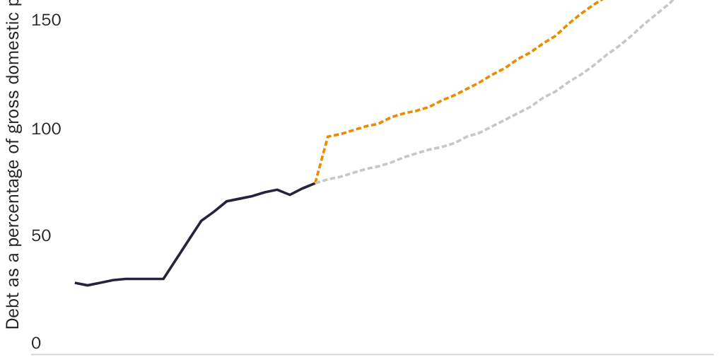Figure 4: August 2020 debt-to-gross-domestic-product ratio projection