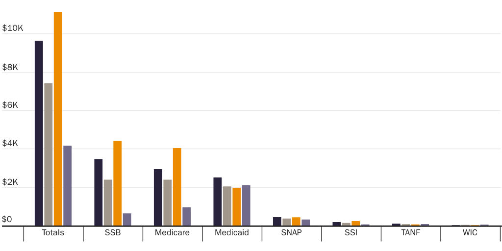 Figure 1: Per Capita Welfare Consumption for Immigrants and Native-born Americans, 2022