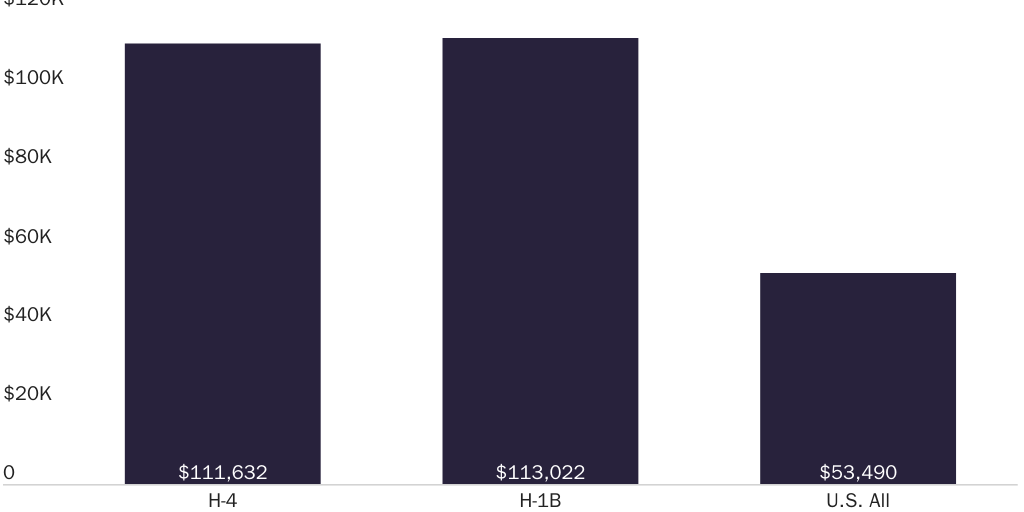 Figure 7: Mean Wage Offers of H-1B and H-4s Sponsored for Permanent Residence & Mean U.S. Wages