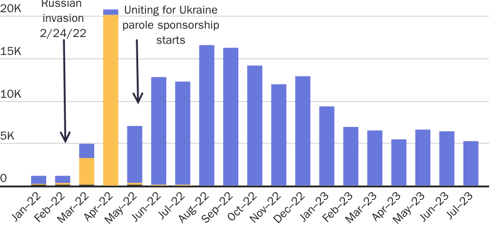 Ukrainians stopped coming to the US-Mexico border after parole sponsorship