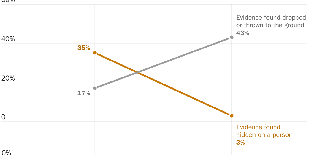Figure 2 [web]: Eichen_Police Decit_Police Perjury