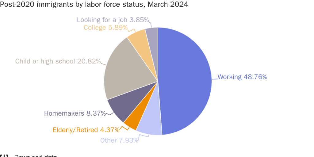New immigrants are mostly working or studying. Few are unemployed.