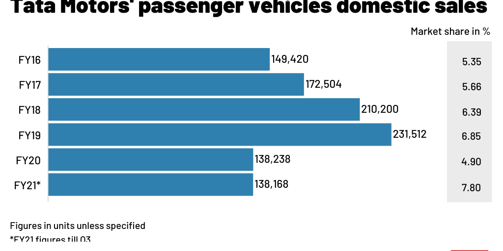 Tata Motors' passenger vehicles domestic sales Infogram