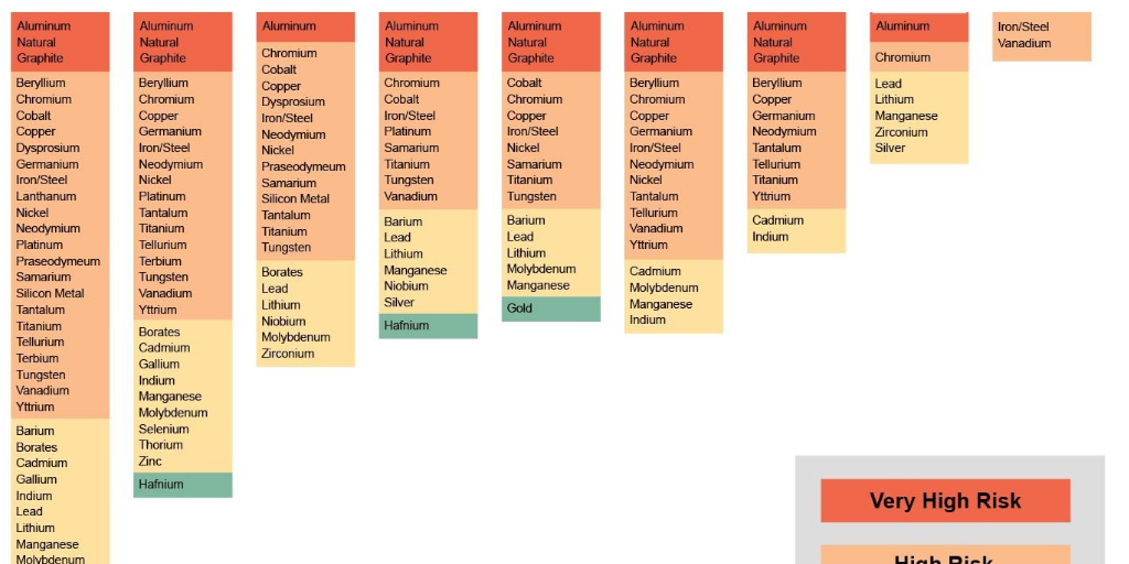 Supply risk for crticial raw materials in military applications by ...
