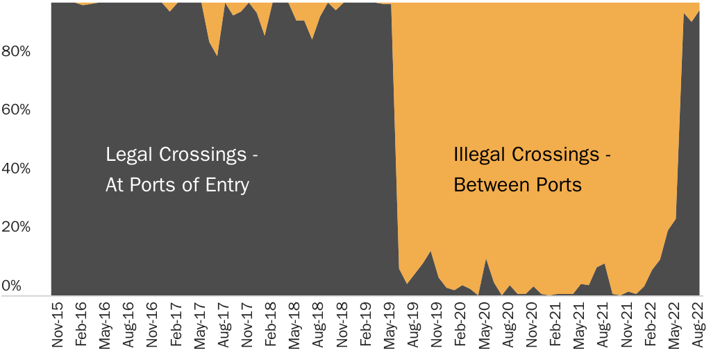 Figure 1: Haitians are now entering the country legally again after being banned