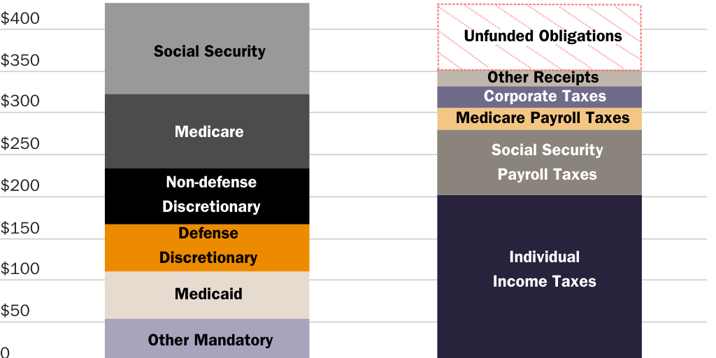 Present Value of 75-Year Projections (Unfunded Obligations)