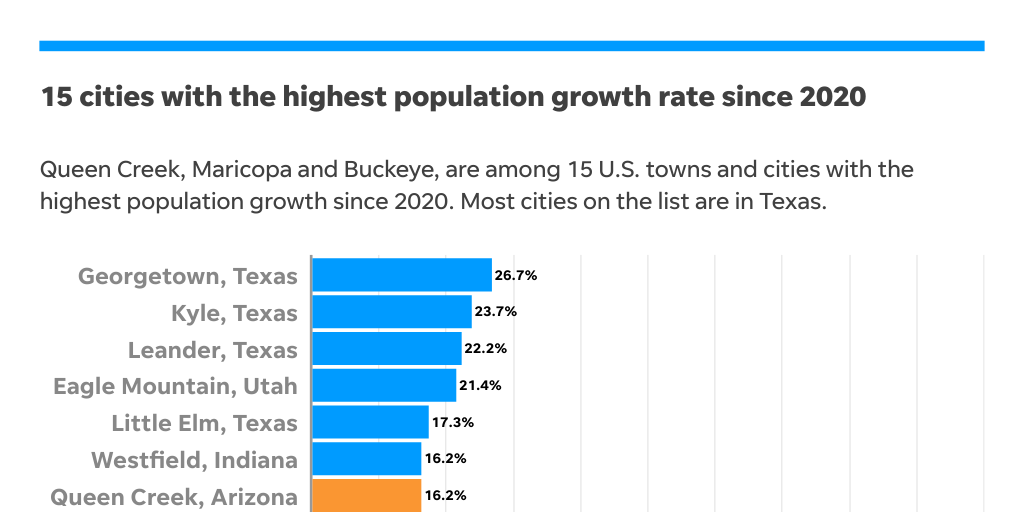 Population growth compared by Arizona Republic - Infogram