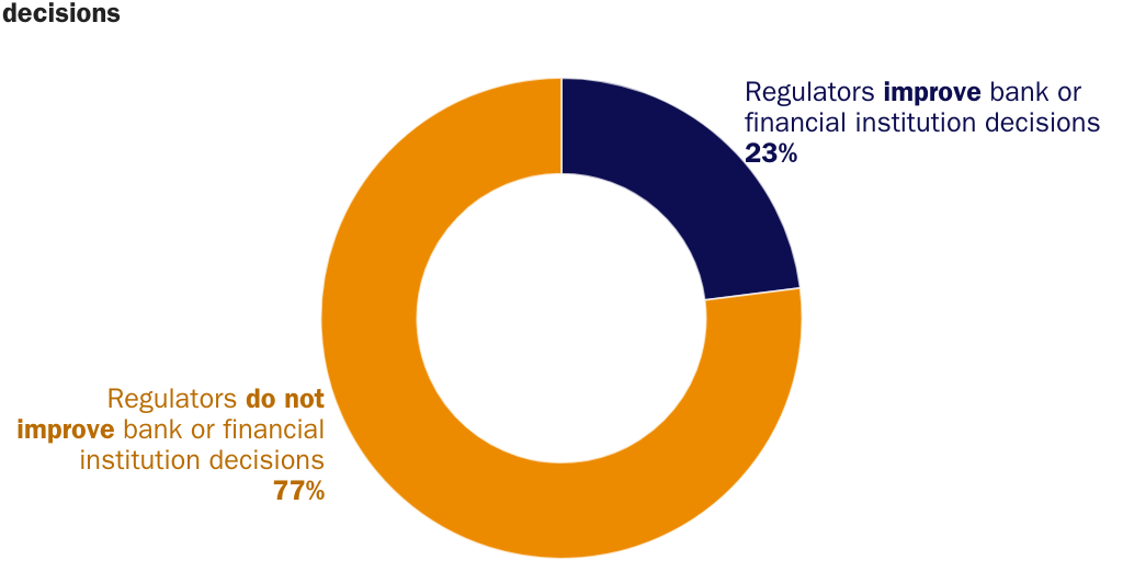 SFP 2024 - Figure 1: Only 23% of Americans Believe Regulators Help Finance Professionals Make Better Decisions