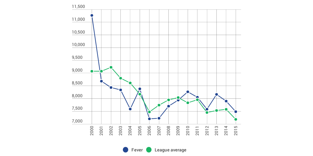 Indiana Fever attendance by Lesley Weidenbener Infogram