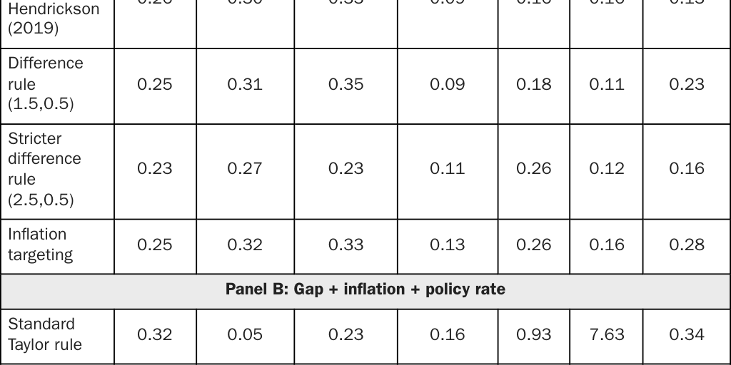 Copy: Table 4: Squared and Summed Impulse Responses by Shock Source and Policy Rule