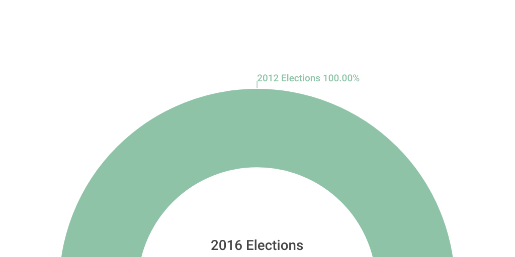 Semi circle Chart Infogram