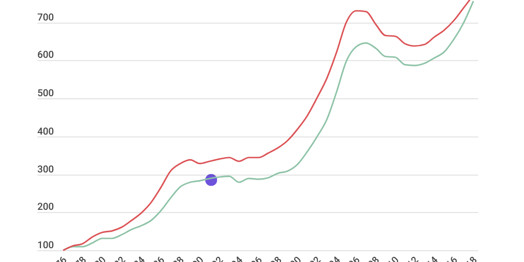 BRAC Housing Prices