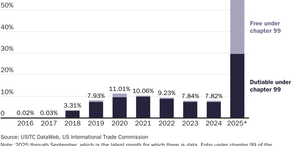 UPDATE: 20260107_Complexity_Bucket #2_Non-MFN imports