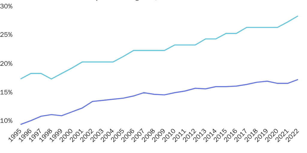Figure 2: Immigrants and their children are growing in importance in the labor force