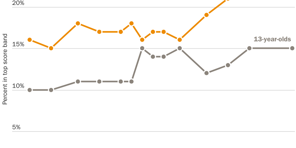 Figure 2: Change in NAEP reading long-term trend results for 9- and 13-year-olds