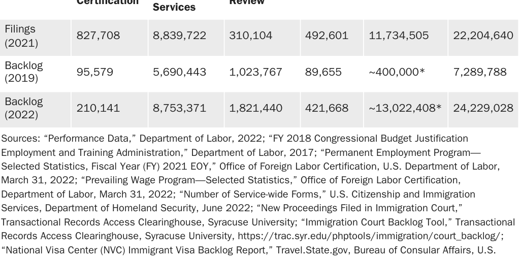 Table 1: Filings and processing backlogs in the U.S. immigration system by department