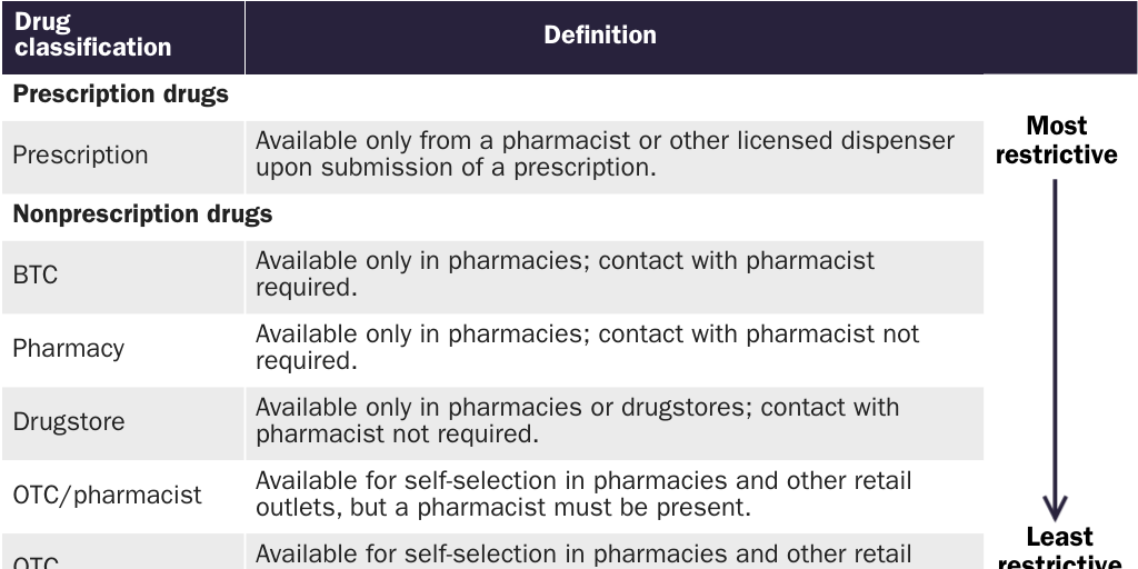 Table 1: GAO description of drug-access categories in five countries, 2009