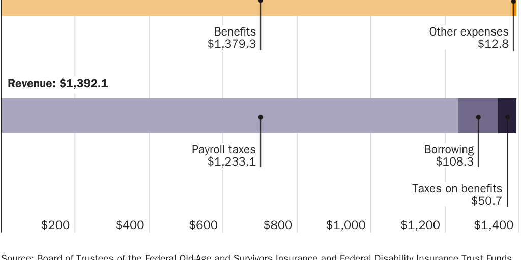 Social Security Outlays and Revenue Breakdown