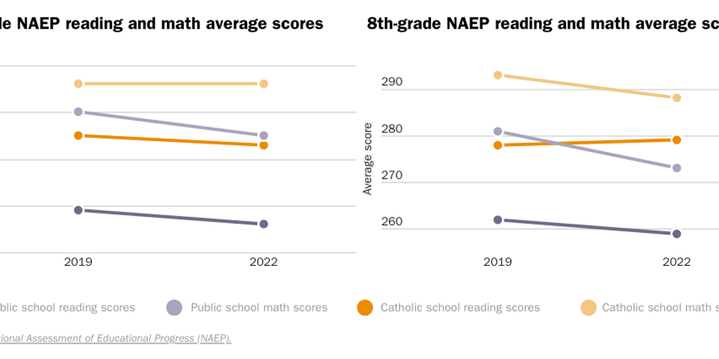 Animated: 20221024_Hroncich_NAEP test scores pub vs cath