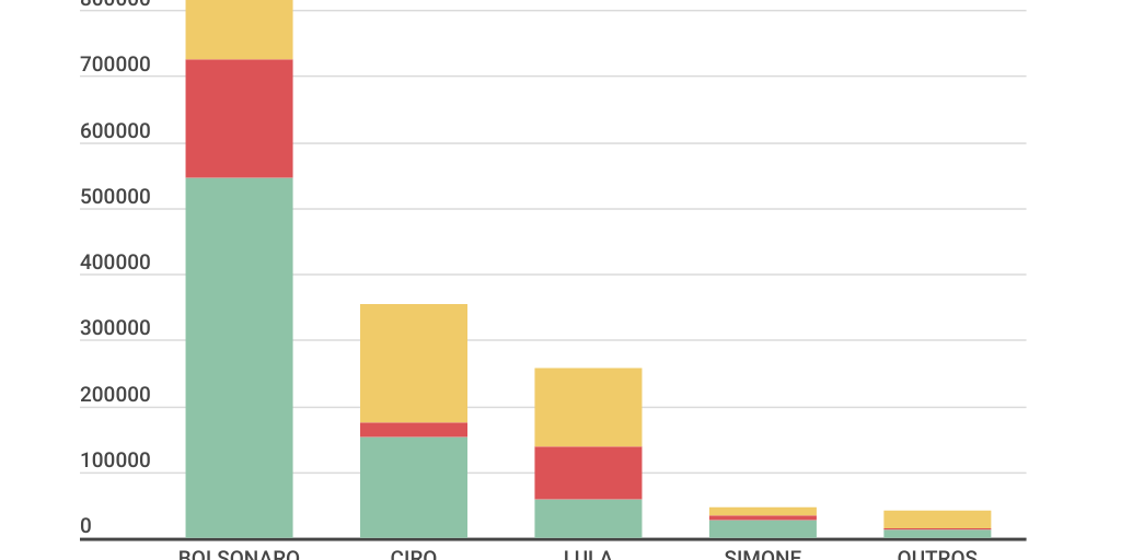 Column Stacked Chart by Viko Rezende - Infogram