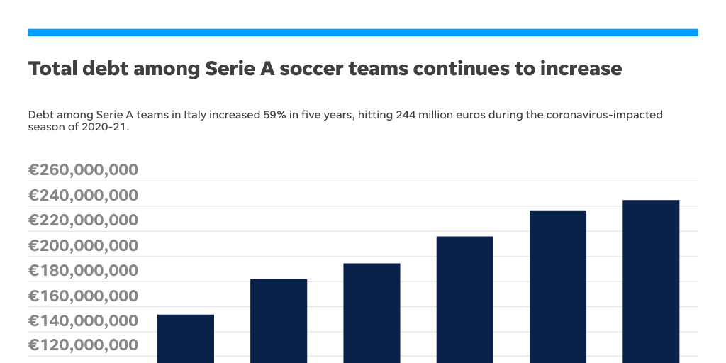 Annual debts Italian Serie A soccer teams Infogram