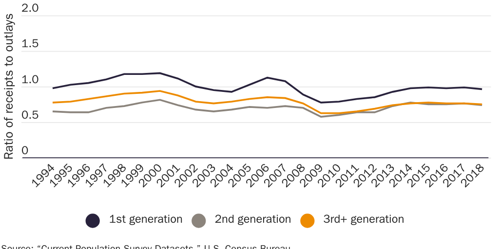 Figure 22: Ratio of tax receipts to outlays for the generation groups in Table 2