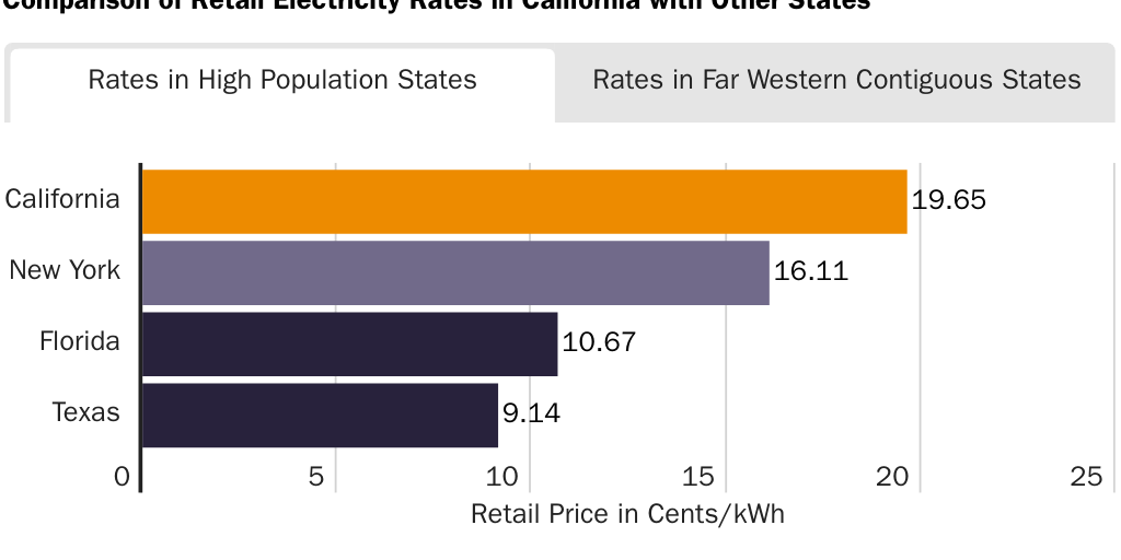 Retail Electricity Prices in Selected States in Cents/KwH, 2021