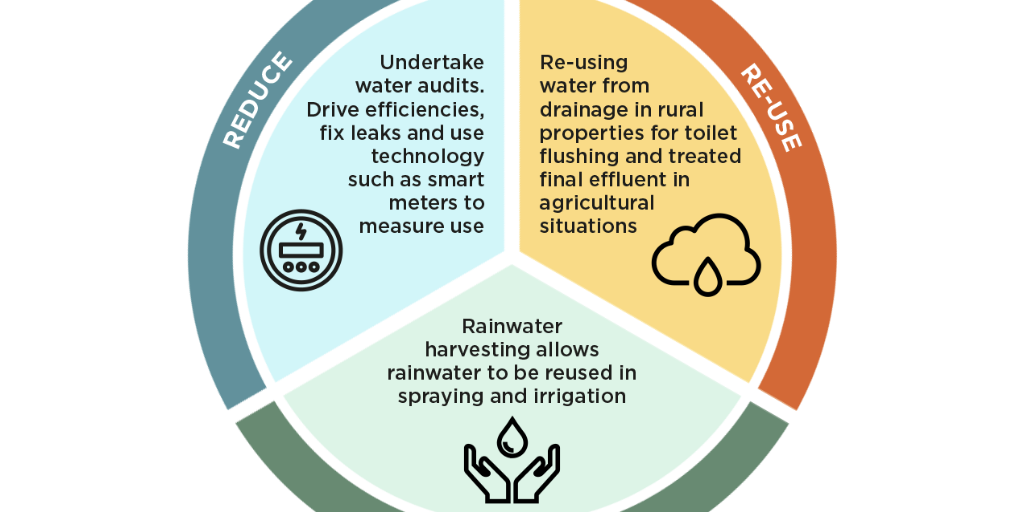 Figure 6. The water circular economy by Residential Division Marketing ...