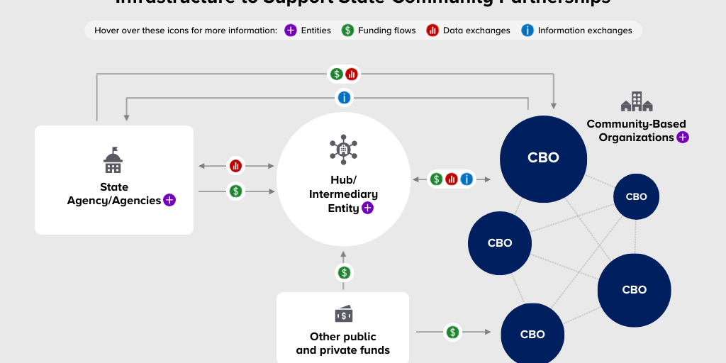 State to Community Model Diagrams 2026 - Main by NASHP Comms - Infogram