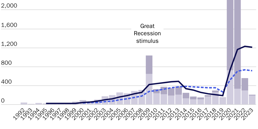 20231111_Emergency Spending Since 1992 (billions $)_Figure 1