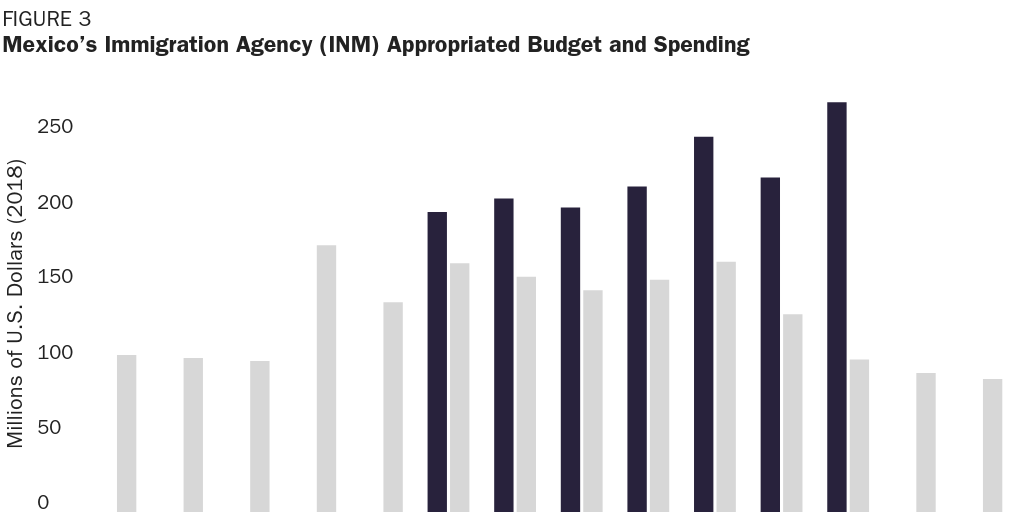 Figure 3: Mexico’s Immigration Agency (INM) Appropriated Budget and Spending